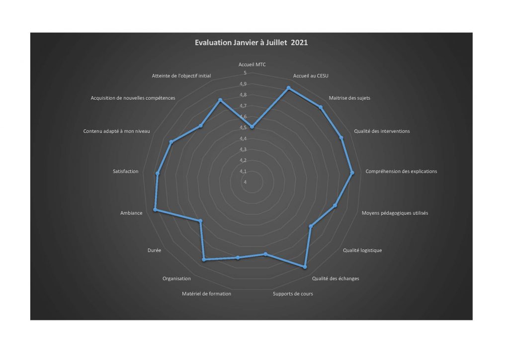 Résultats des évaluation de satisfaction 1er semestre 2021 CESU MTC CHU de Rouen