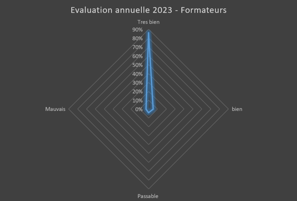 evaluation formateurs 2023
